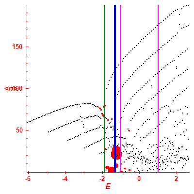 Peres lattice <N>